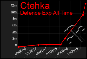 Total Graph of Ctehka