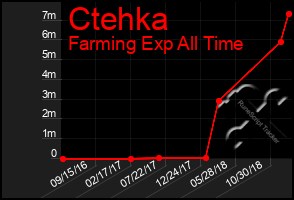 Total Graph of Ctehka