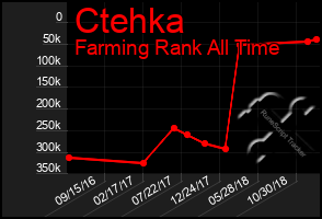 Total Graph of Ctehka