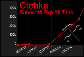 Total Graph of Ctehka