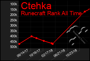 Total Graph of Ctehka