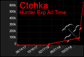 Total Graph of Ctehka