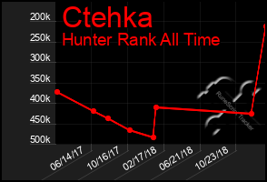 Total Graph of Ctehka