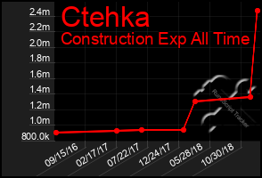 Total Graph of Ctehka