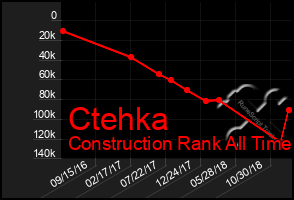 Total Graph of Ctehka