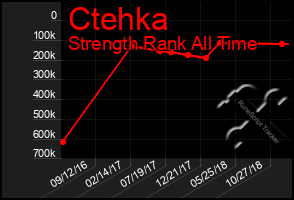 Total Graph of Ctehka