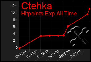 Total Graph of Ctehka