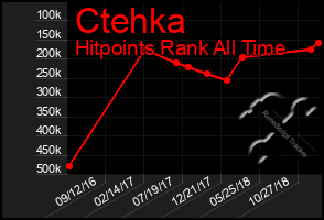 Total Graph of Ctehka