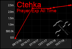 Total Graph of Ctehka