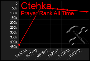 Total Graph of Ctehka