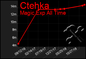 Total Graph of Ctehka