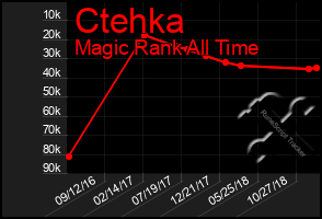 Total Graph of Ctehka