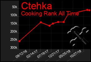 Total Graph of Ctehka