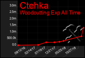 Total Graph of Ctehka