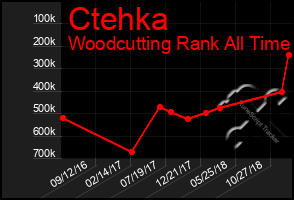 Total Graph of Ctehka