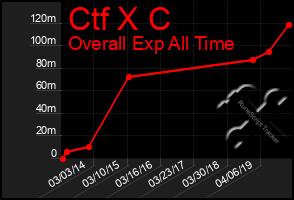 Total Graph of Ctf X C