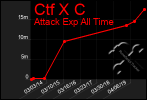 Total Graph of Ctf X C