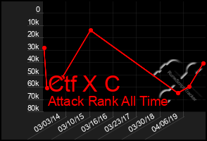 Total Graph of Ctf X C