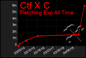 Total Graph of Ctf X C