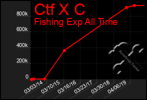 Total Graph of Ctf X C