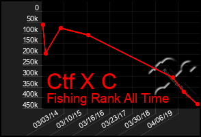 Total Graph of Ctf X C