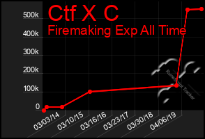 Total Graph of Ctf X C