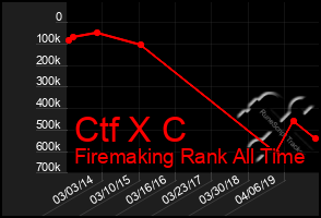 Total Graph of Ctf X C