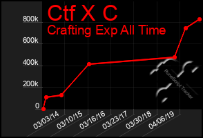 Total Graph of Ctf X C