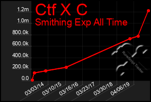 Total Graph of Ctf X C
