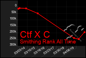 Total Graph of Ctf X C