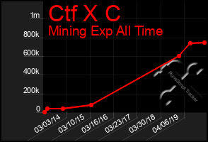 Total Graph of Ctf X C