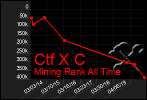 Total Graph of Ctf X C