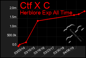 Total Graph of Ctf X C