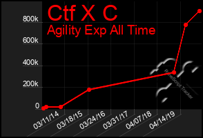 Total Graph of Ctf X C