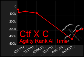 Total Graph of Ctf X C