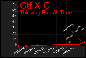 Total Graph of Ctf X C