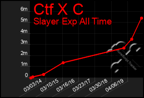 Total Graph of Ctf X C