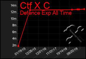 Total Graph of Ctf X C