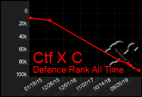 Total Graph of Ctf X C