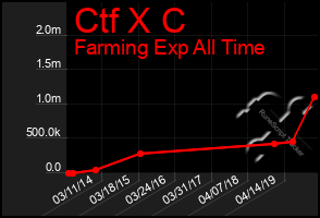 Total Graph of Ctf X C