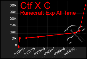 Total Graph of Ctf X C