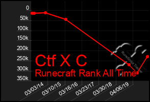 Total Graph of Ctf X C