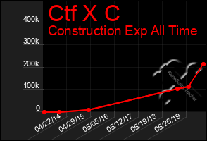 Total Graph of Ctf X C