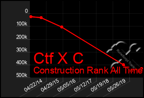 Total Graph of Ctf X C