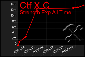 Total Graph of Ctf X C