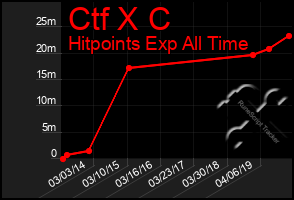 Total Graph of Ctf X C