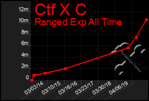 Total Graph of Ctf X C