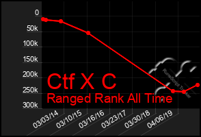 Total Graph of Ctf X C