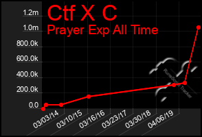 Total Graph of Ctf X C
