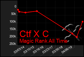 Total Graph of Ctf X C
